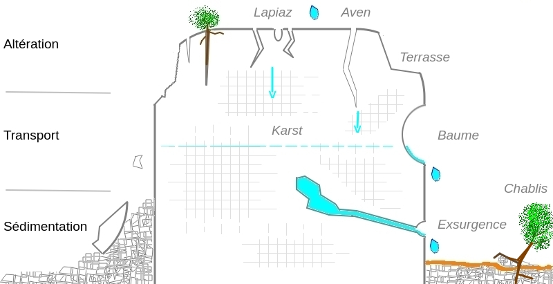 Formation d'un karst Schéma bilan erosion calcaire karst