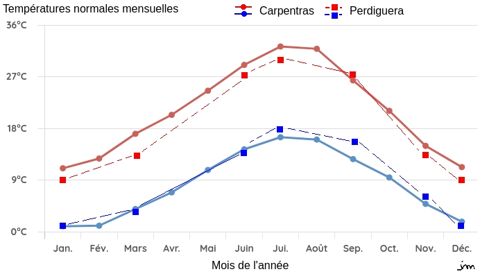 Températures